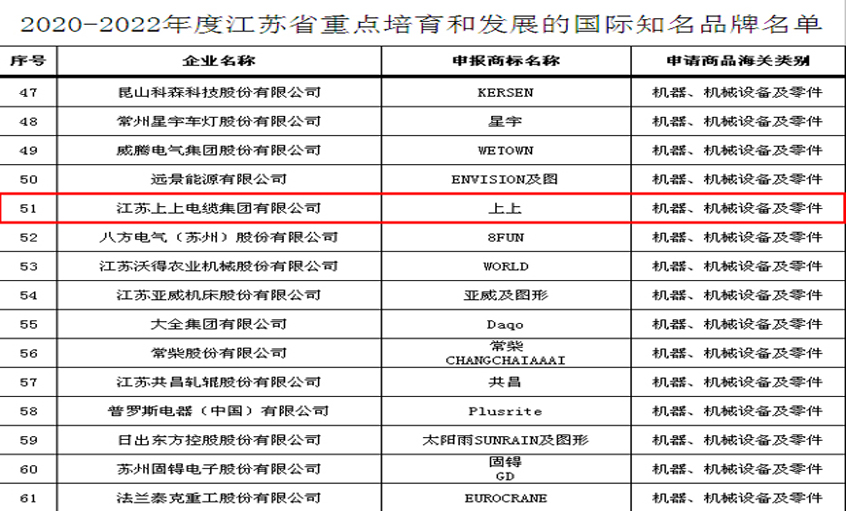 918博天堂电缆入选“2020-2022年度江苏省重点培育和生长的国际着名品牌”