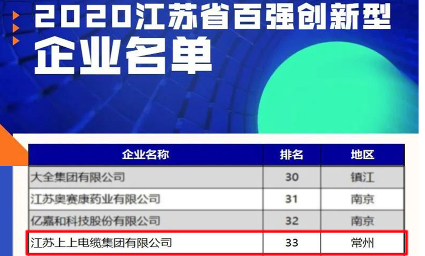 918博天堂电缆荣登2020江苏省百强立异型企业榜单