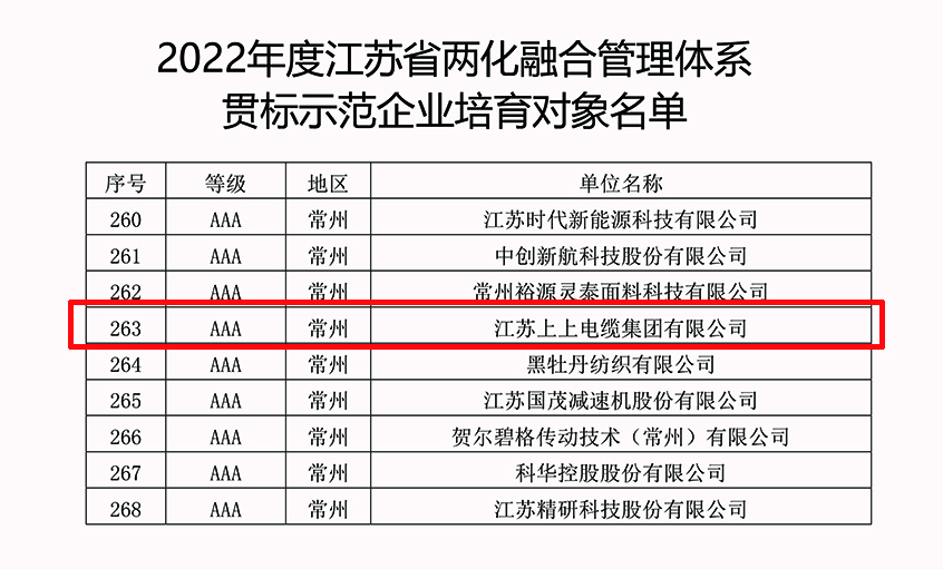 918博天堂电缆乐成入选2022年江苏省两化融合治理系统贯标树模企业培育工签字单