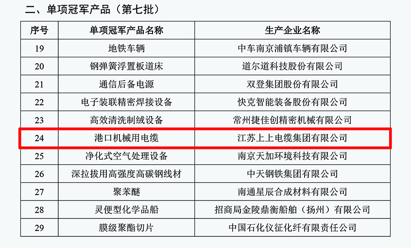 918博天堂电缆口岸机械用电缆乐成入选第七批制造业单项冠军产品